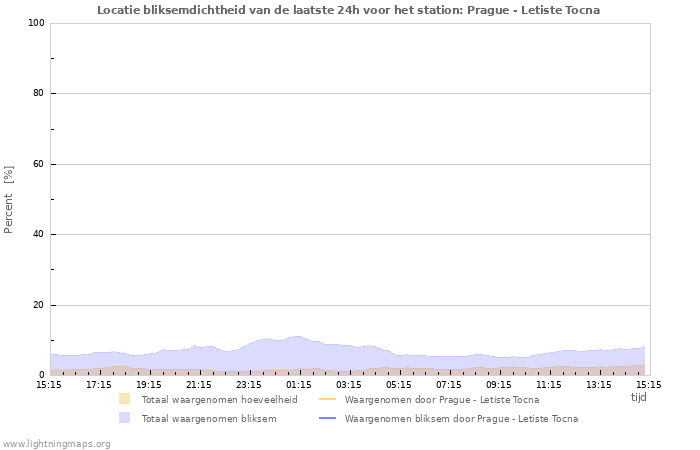 Grafieken: Locatie bliksemdichtheid