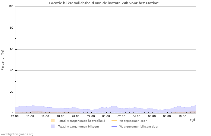 Grafieken: Locatie bliksemdichtheid