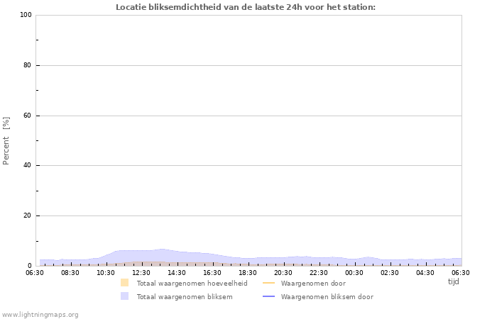 Grafieken: Locatie bliksemdichtheid