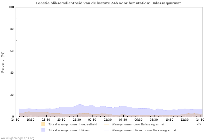 Grafieken: Locatie bliksemdichtheid