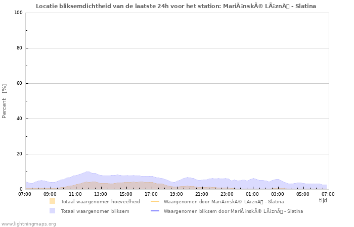 Grafieken: Locatie bliksemdichtheid