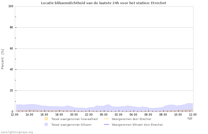 Grafieken: Locatie bliksemdichtheid