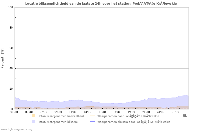 Grafieken: Locatie bliksemdichtheid