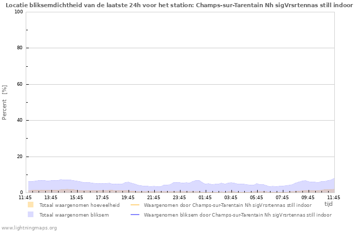 Grafieken: Locatie bliksemdichtheid