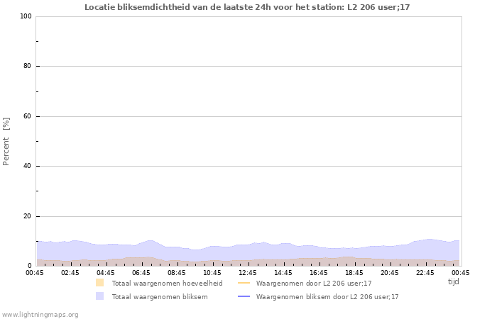 Grafieken: Locatie bliksemdichtheid