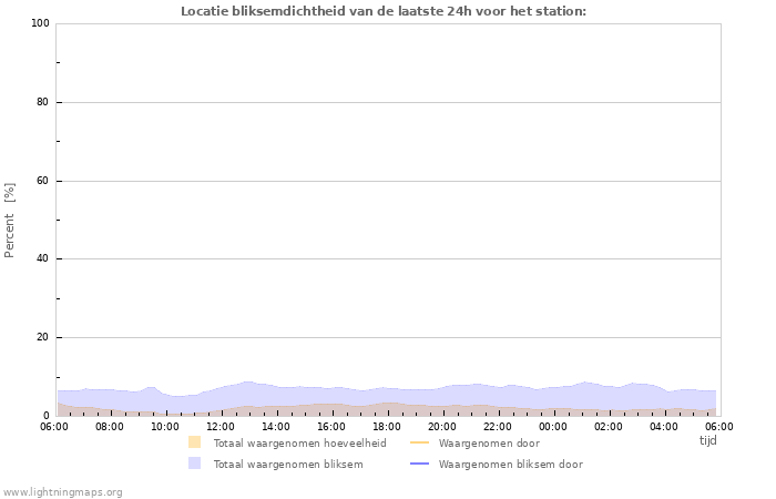 Grafieken: Locatie bliksemdichtheid