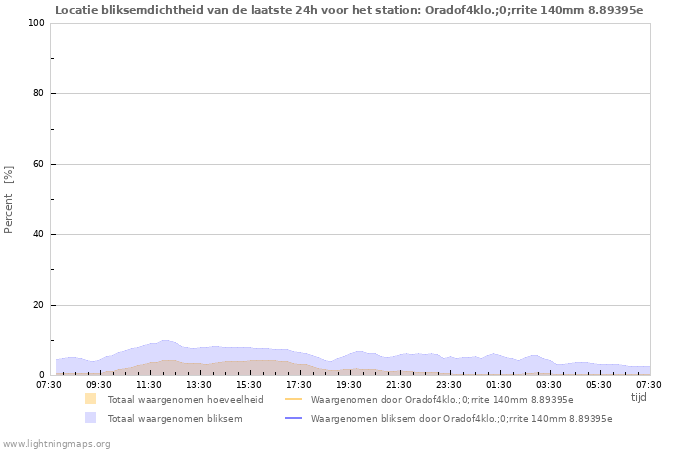 Grafieken: Locatie bliksemdichtheid