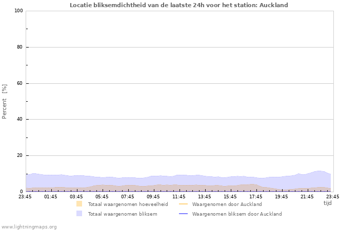 Grafieken: Locatie bliksemdichtheid