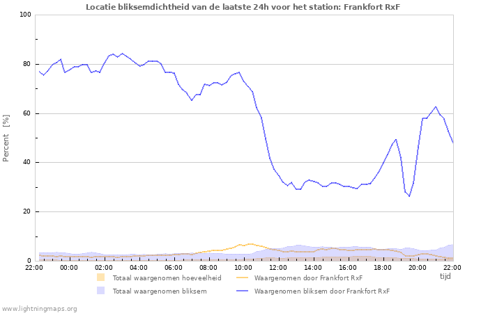 Grafieken: Locatie bliksemdichtheid