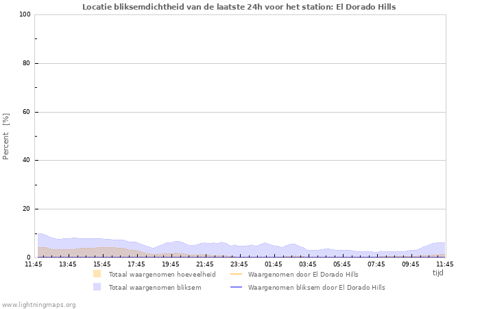 Grafieken: Locatie bliksemdichtheid