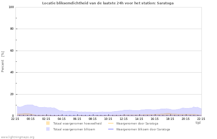 Grafieken: Locatie bliksemdichtheid