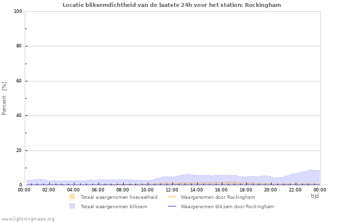 Grafieken: Locatie bliksemdichtheid