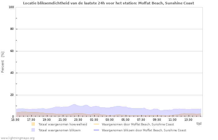 Grafieken: Locatie bliksemdichtheid