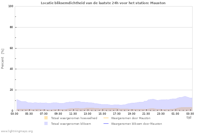 Grafieken: Locatie bliksemdichtheid