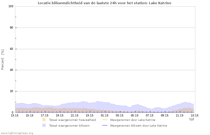 Grafieken: Locatie bliksemdichtheid