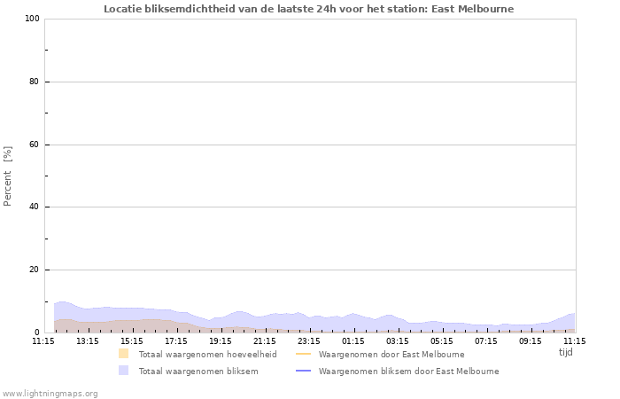 Grafieken: Locatie bliksemdichtheid