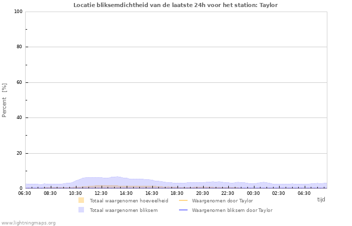 Grafieken: Locatie bliksemdichtheid