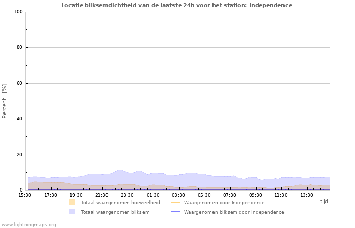 Grafieken: Locatie bliksemdichtheid