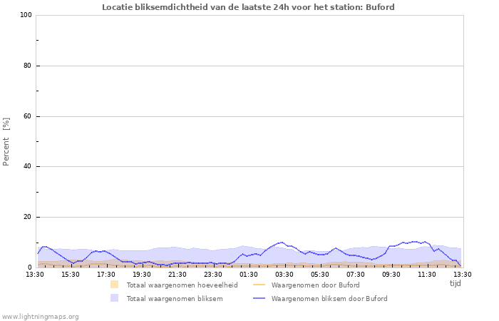 Grafieken: Locatie bliksemdichtheid