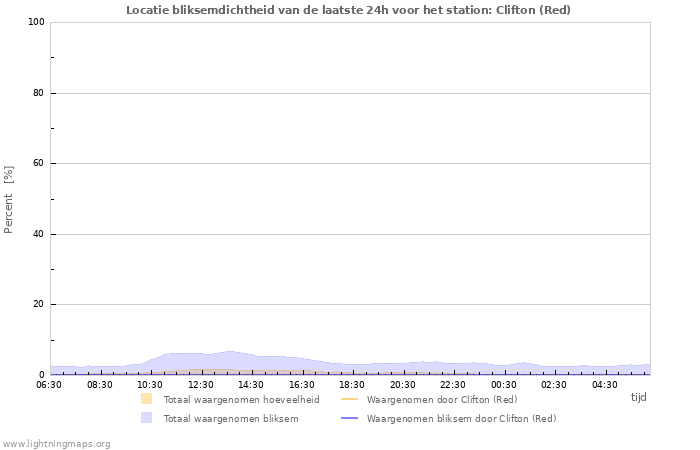 Grafieken: Locatie bliksemdichtheid