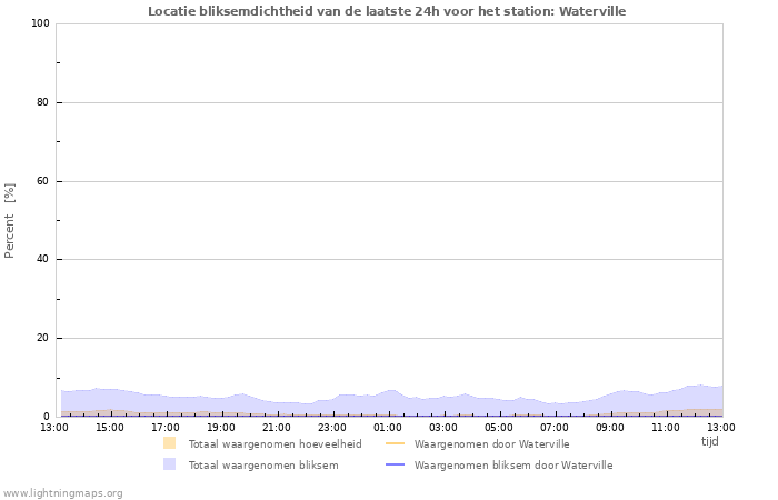 Grafieken: Locatie bliksemdichtheid