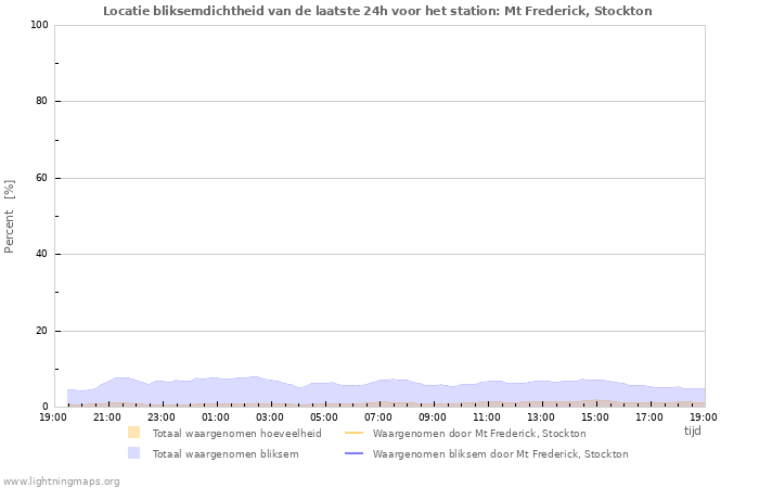 Grafieken: Locatie bliksemdichtheid