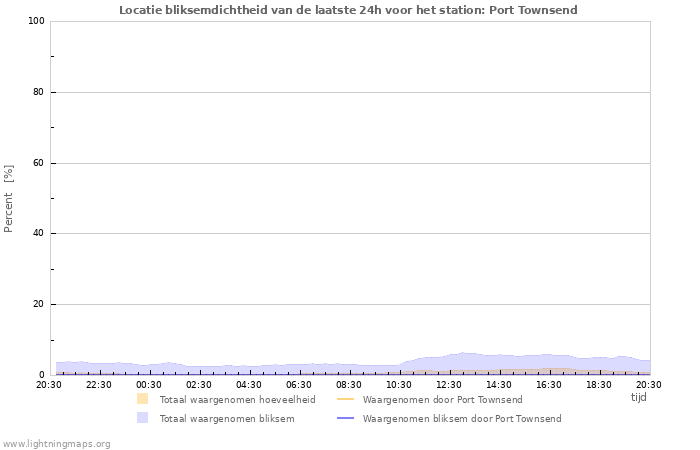 Grafieken: Locatie bliksemdichtheid