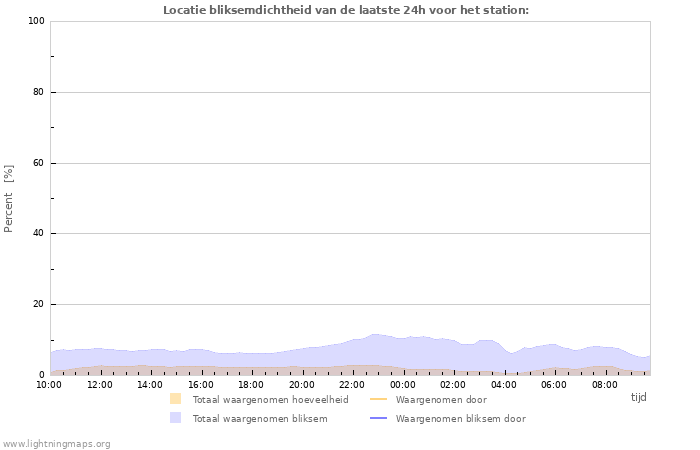 Grafieken: Locatie bliksemdichtheid