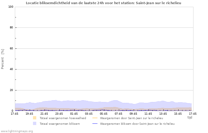 Grafieken: Locatie bliksemdichtheid