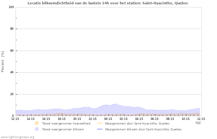 Grafieken: Locatie bliksemdichtheid