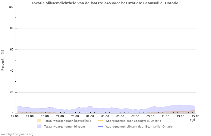 Grafieken: Locatie bliksemdichtheid