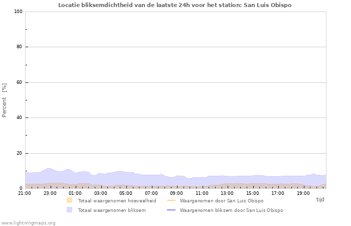 Grafieken: Locatie bliksemdichtheid