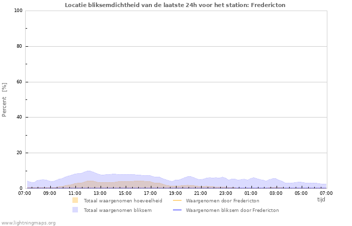 Grafieken: Locatie bliksemdichtheid