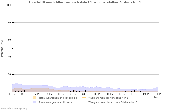 Grafieken: Locatie bliksemdichtheid