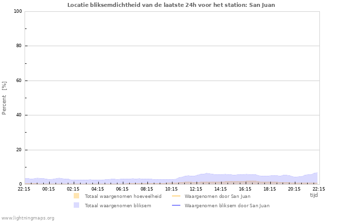 Grafieken: Locatie bliksemdichtheid