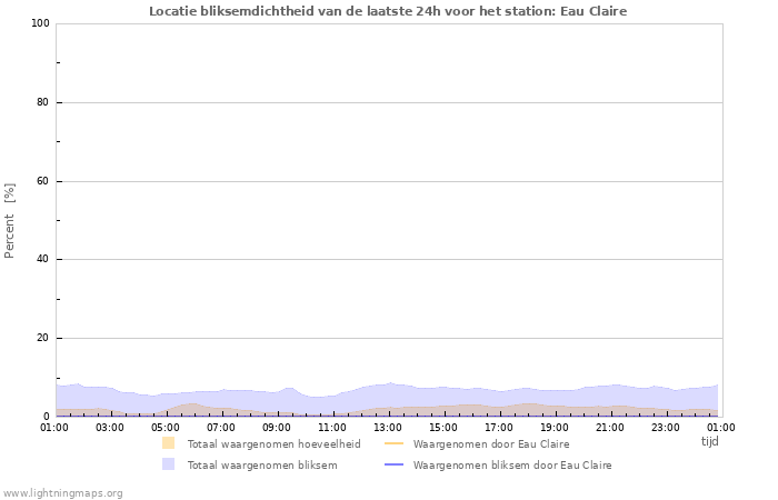 Grafieken: Locatie bliksemdichtheid