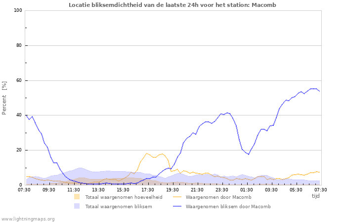 Grafieken: Locatie bliksemdichtheid