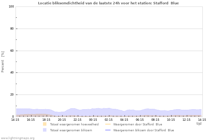 Grafieken: Locatie bliksemdichtheid