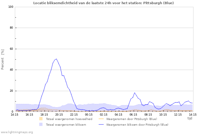 Grafieken: Locatie bliksemdichtheid