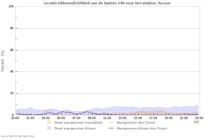 Grafieken: Locatie bliksemdichtheid