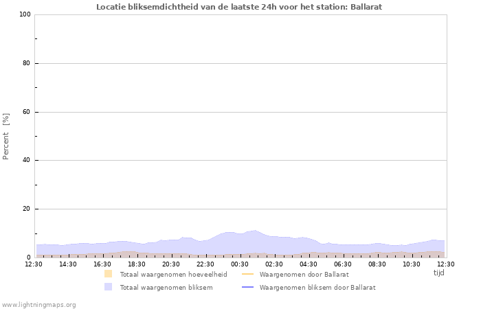 Grafieken: Locatie bliksemdichtheid