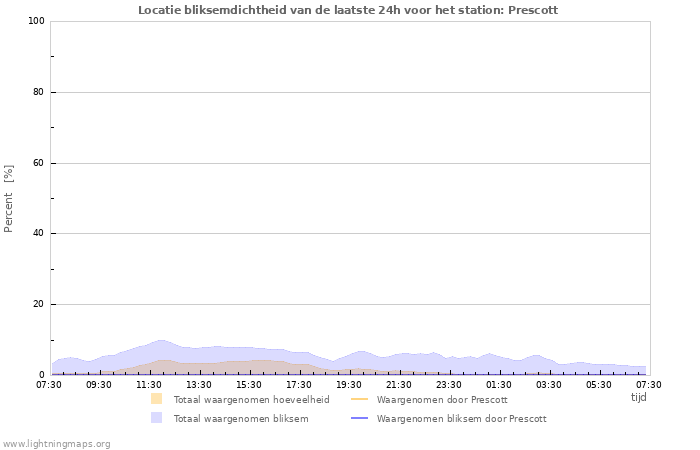 Grafieken: Locatie bliksemdichtheid