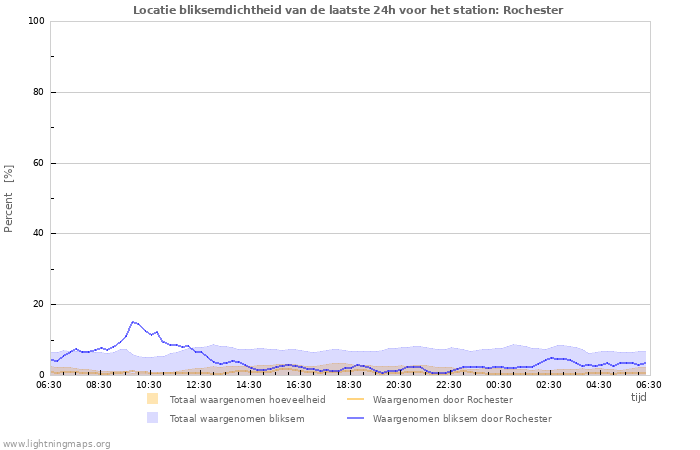 Grafieken: Locatie bliksemdichtheid