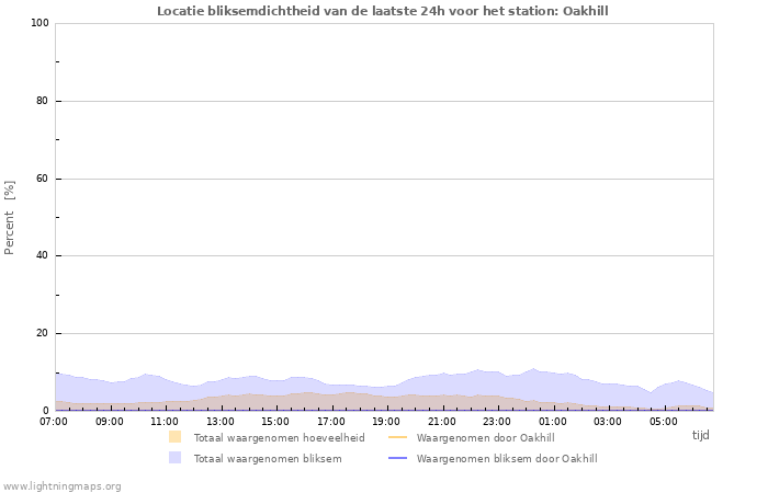 Grafieken: Locatie bliksemdichtheid