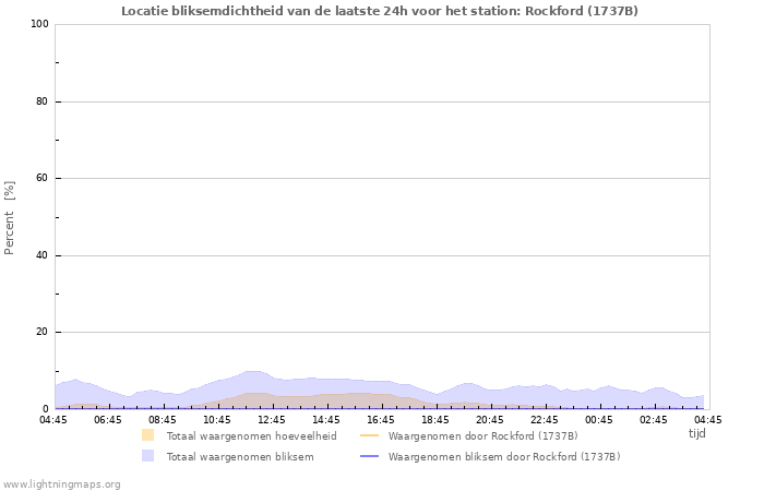 Grafieken: Locatie bliksemdichtheid