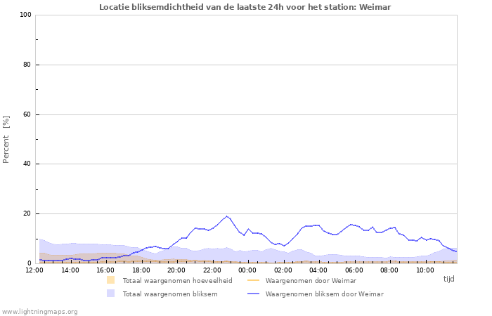 Grafieken: Locatie bliksemdichtheid