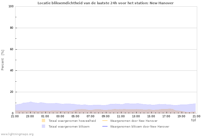 Grafieken: Locatie bliksemdichtheid