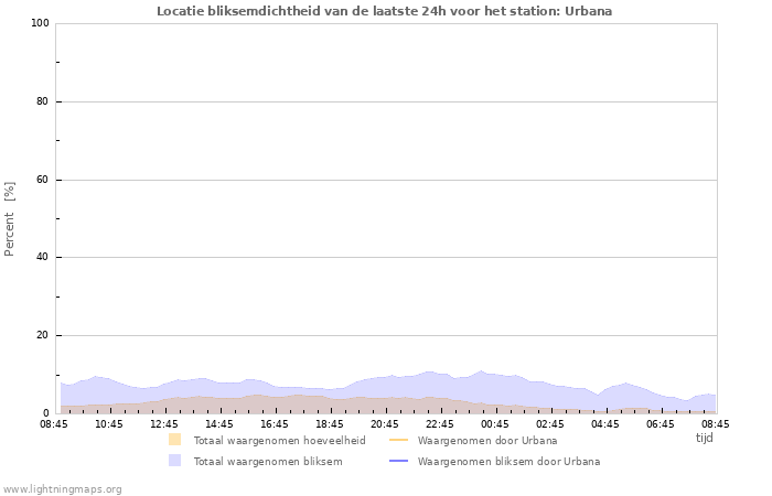 Grafieken: Locatie bliksemdichtheid