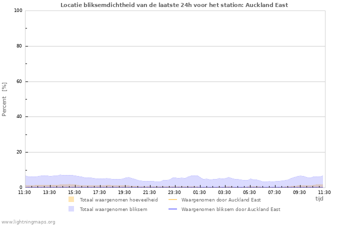 Grafieken: Locatie bliksemdichtheid