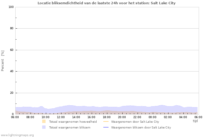 Grafieken: Locatie bliksemdichtheid